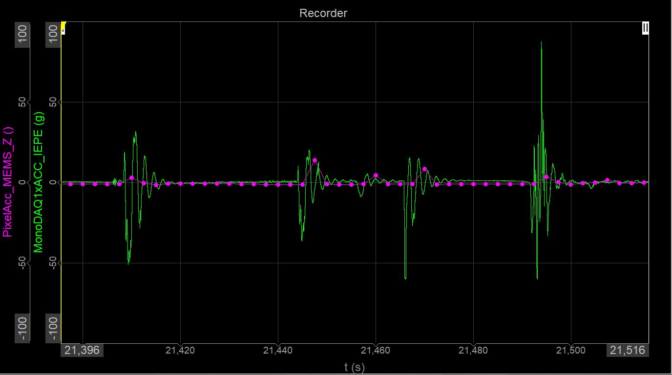 2 smartphone accelerometer vs. highend IEPE vibration measurement Monodaq