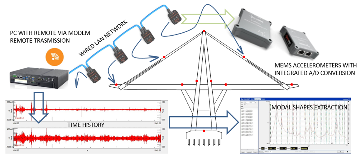 structuralhealthmonitoringarchitecturefigure7 Monodaq